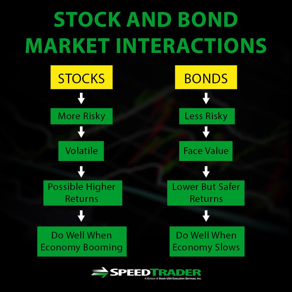 Stock And Bond Market