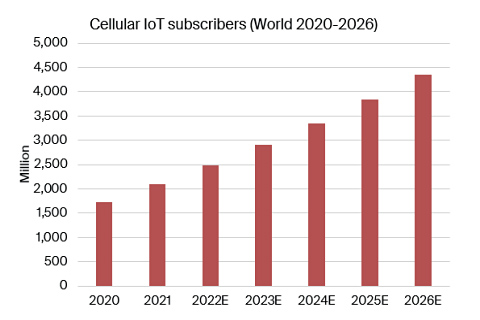 chart: cellular IoT subscribers World 2020-2026