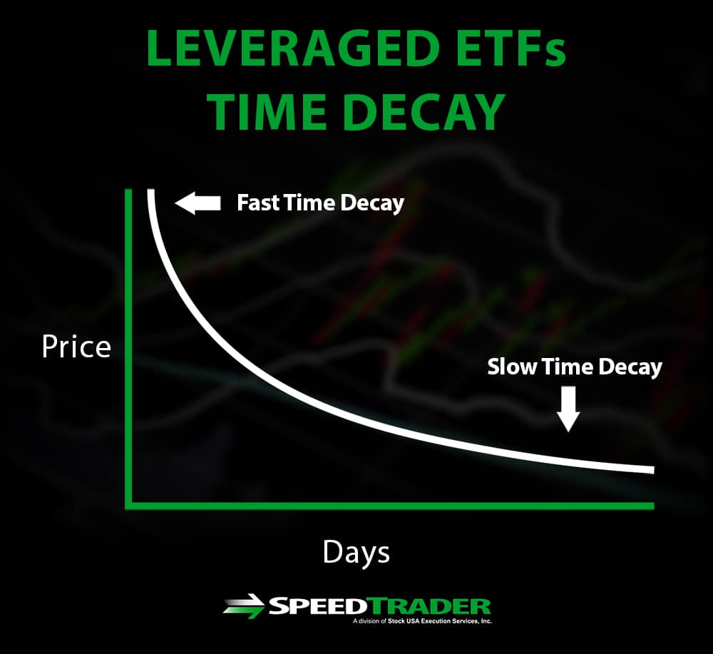 Leveraged ETFs Time Decay