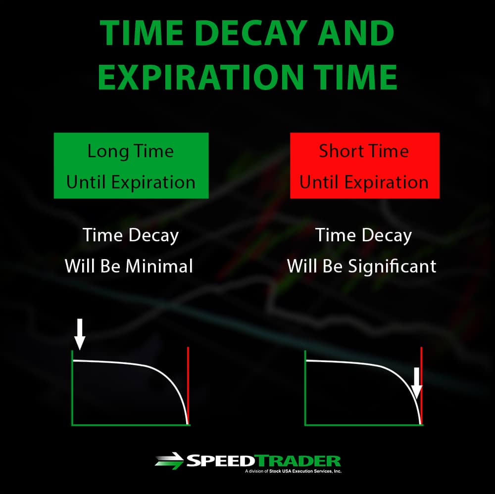 Time Decay Options Strategies