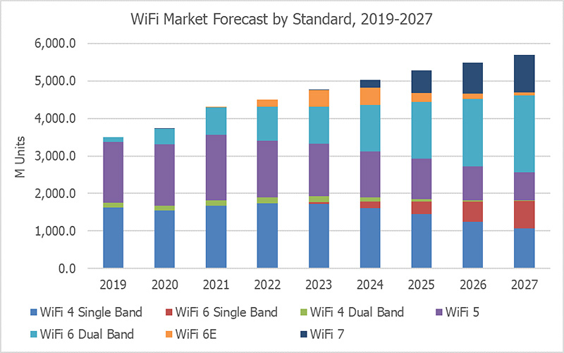 chart: wifi market forecast by standard 2019-2027