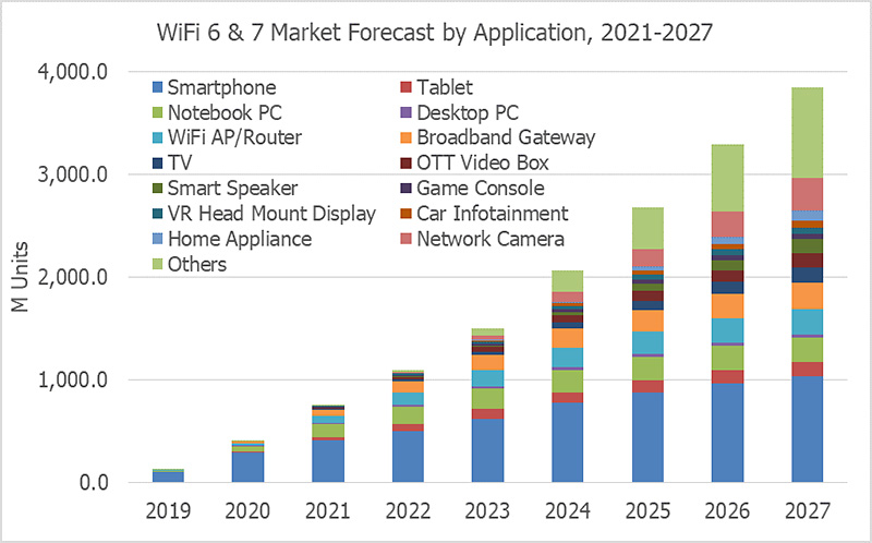 chart: wifi 6 wifi 7 market forecast by application 2021-2027