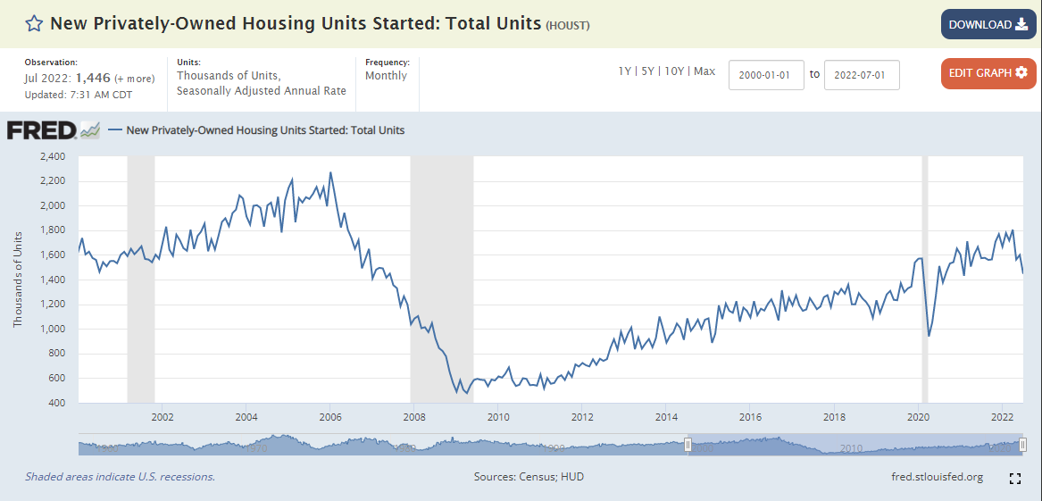 Housing starts fall – The Daily Tearsheet