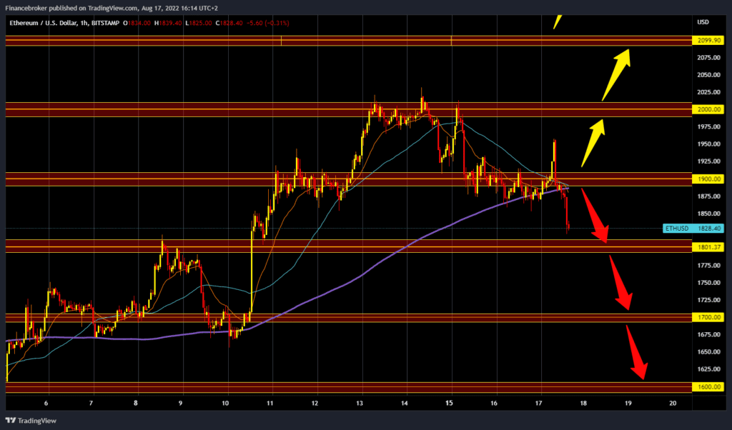 Ethereum chart analysis