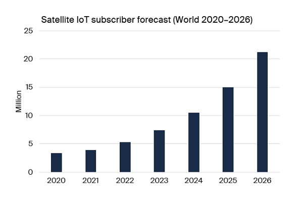 chart: satellite IoT subscriber forecast World 2020-2026