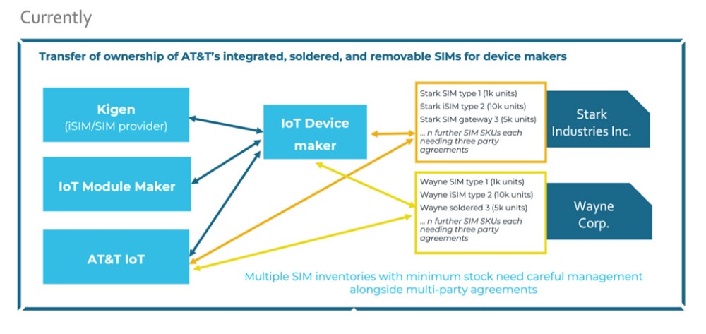 diagram: complex process for SIM transfer