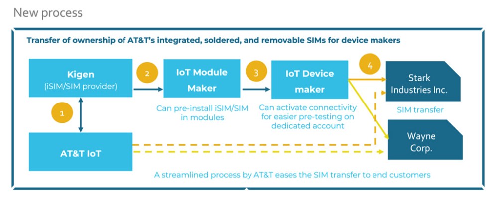 diagram: esay transfer of SIM ownership with AT&T and Kigen