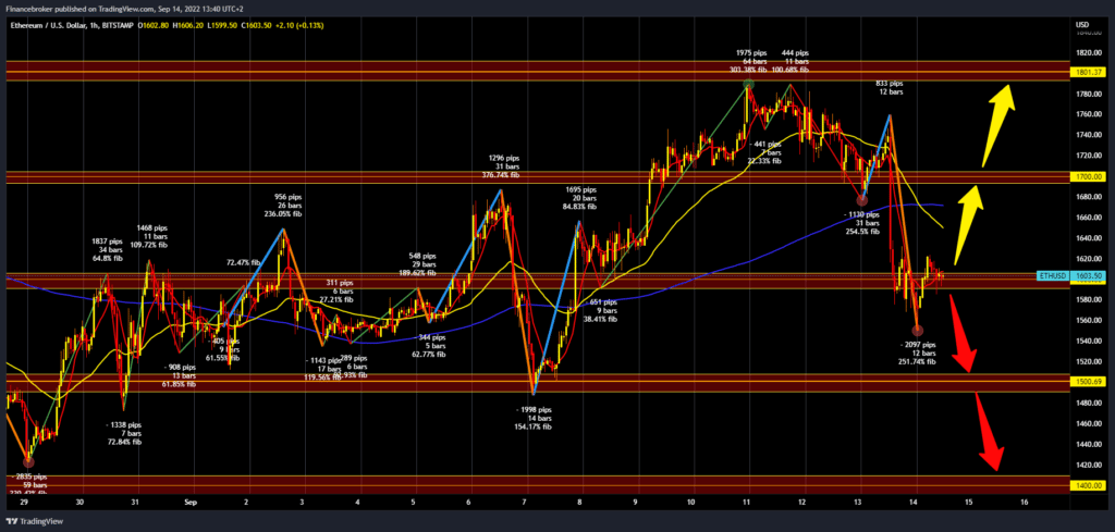 Ethereum chart analysis