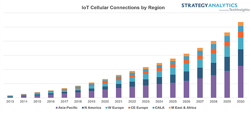 chart: IoT connections by region (Strategy Analytics)