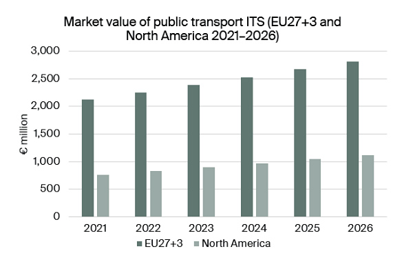 chart: market value public transport ITS EU+NAM 2021-2026