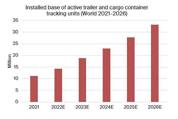 chart: installed base of active trailer and cargo container tracking units world 2021-2026