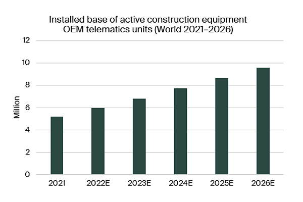 graphic: installed base of active construction equipment oem telematics units world 2021-2026