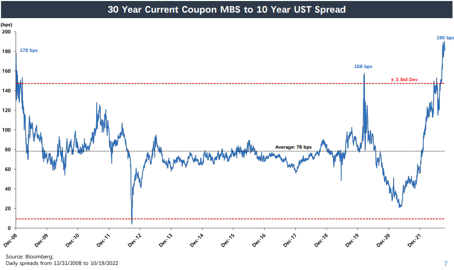 MBS spreads are extremely wide – The Daily Tearsheet