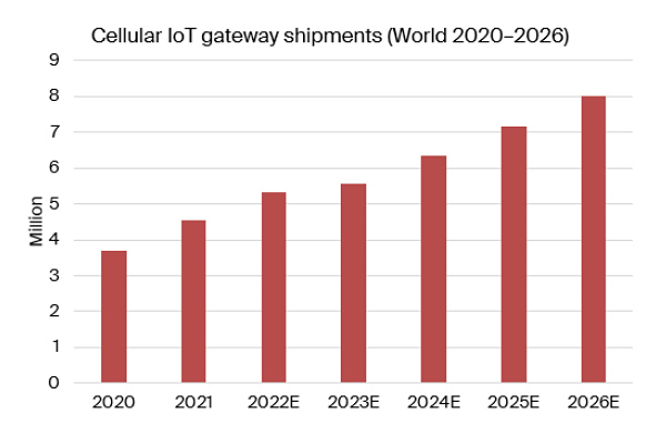 graphic: cellular iot gateway shipments world 2020-2026