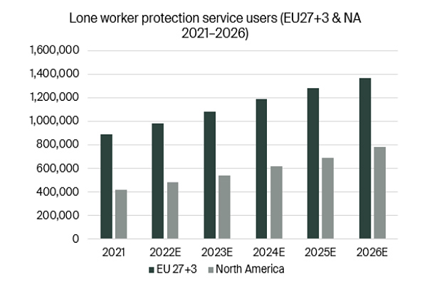 graphic: lone worker protection service users EU+NAM 2021-2026