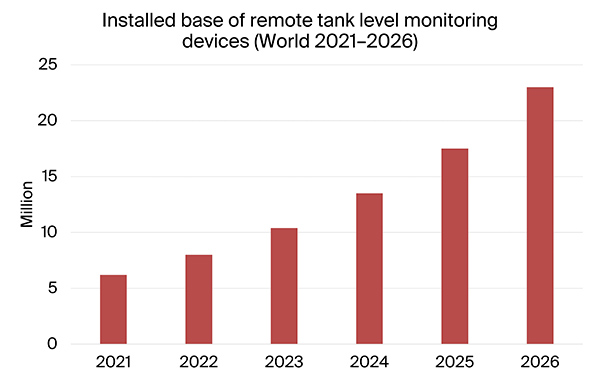 graphic: installed base of remote tank level monitoring devices world 2021-2026