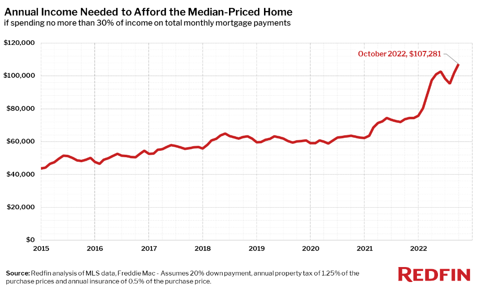 The typical homebuyer needs to make over $107k to afford the median home. – The Daily Tearsheet