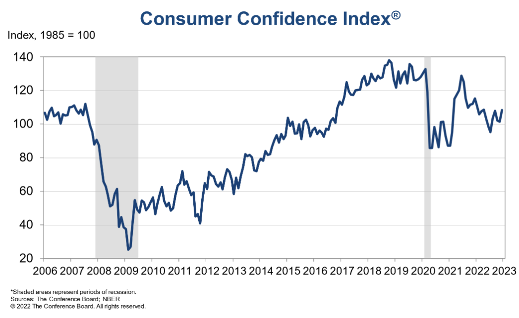 Consumer confidence improves – The Daily Tearsheet