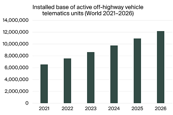 chart: installed base of active off-highway vehicle telematics units World 2021-2026
