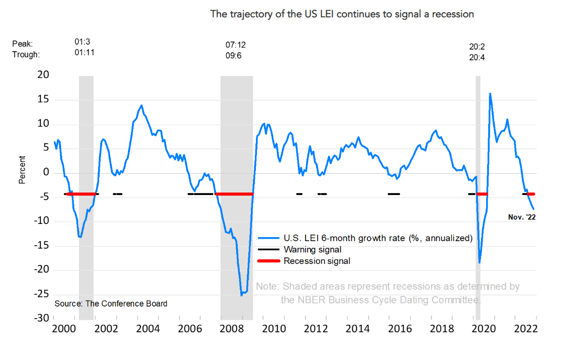 The Conference Board sees a recession beginning in early 2023 – The Daily Tearsheet