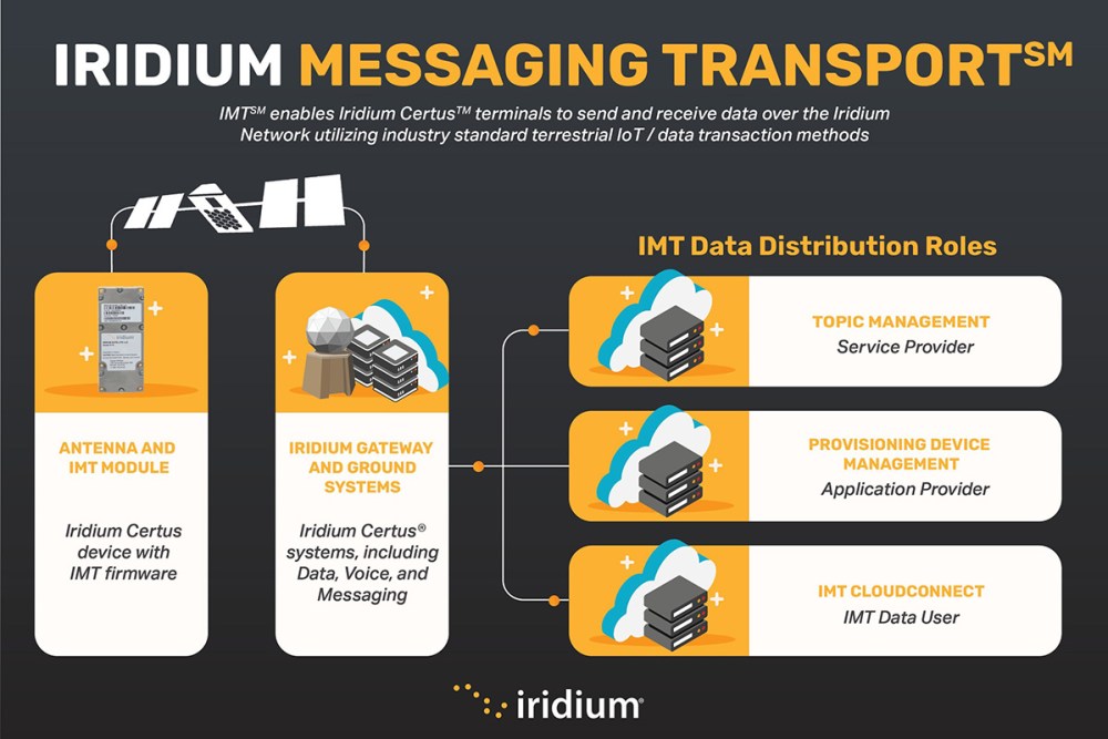 Iridium Messaging Transport