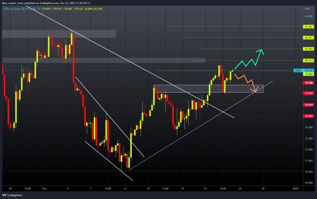 Oil chart analysis