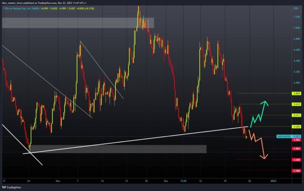 Natural gas chart analysis