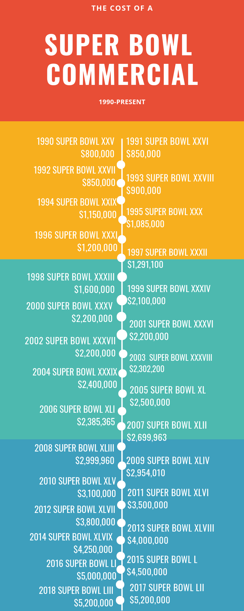 How much is a super bowl commercial