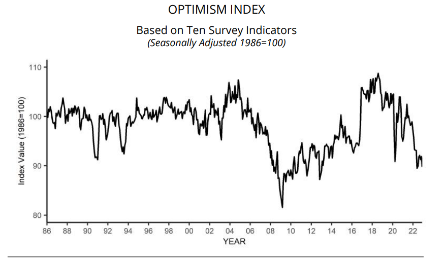 Small Business Optimism falls – The Daily Tearsheet