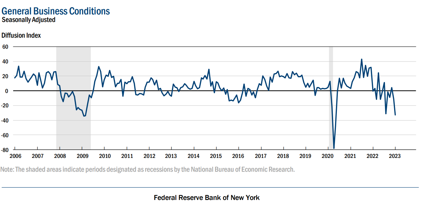 Business activity declines in New York State – The Daily Tearsheet
