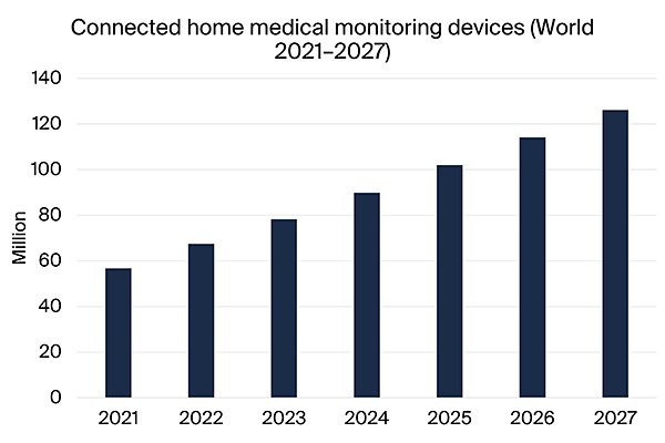chart: connected home medical monitoring devices world 2021-2027