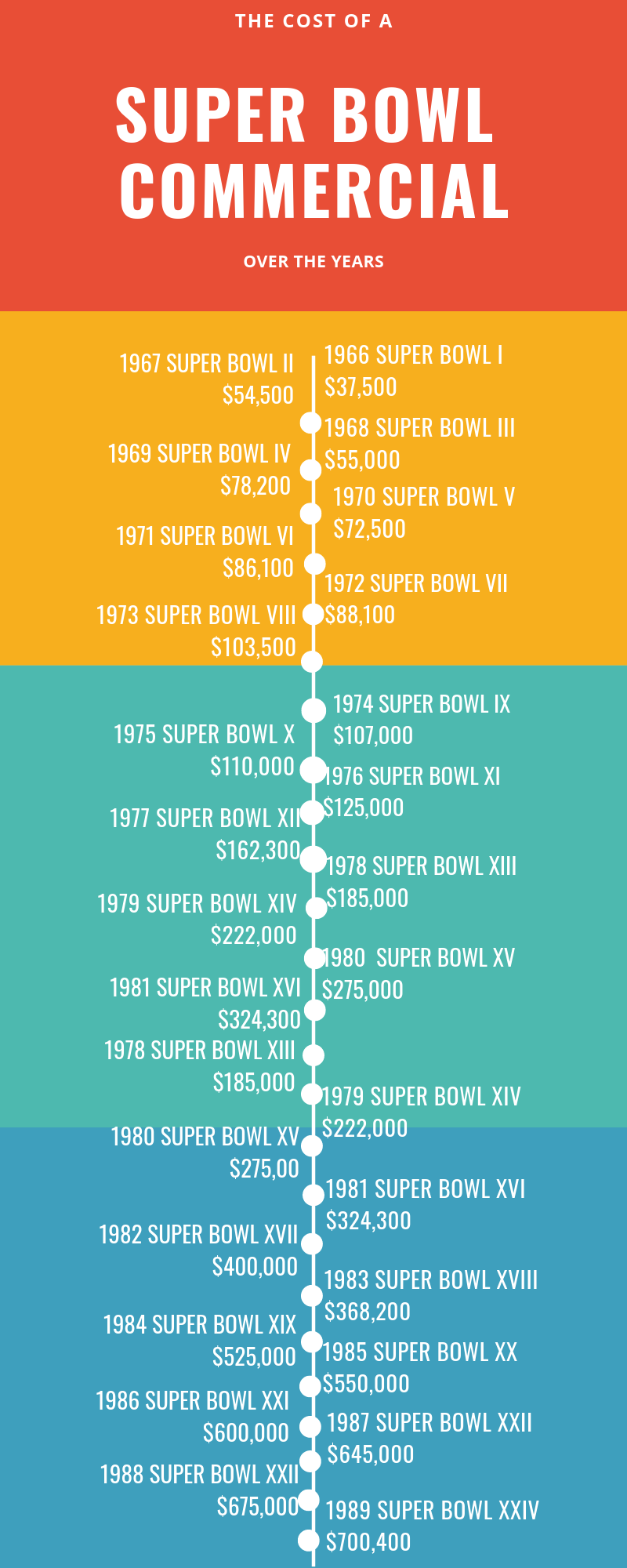 How much is a super bowl commercial